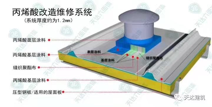 TPO防水卷材,防水涂料,丙烯酸防水